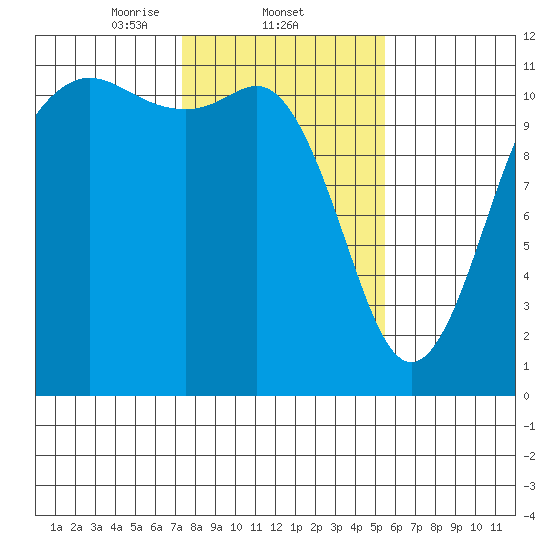 Belfair tide chart for Wednesday, February 11, 2026