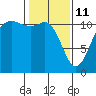 Belfair tide chart for Wednesday, February 11, 2026
