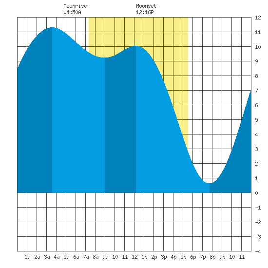 Belfair tide chart for Thursday, February 12, 2026