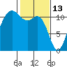 Belfair tide chart for Friday, February 13, 2026
