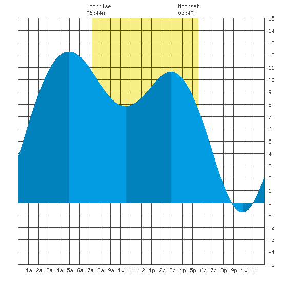 Belfair tide chart for Sunday, February 15, 2026