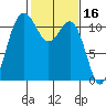 Belfair tide chart for Monday, February 16, 2026