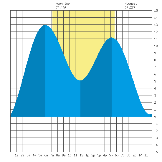 Belfair tide chart for Wednesday, February 18, 2026