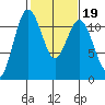 Belfair tide chart for Thursday, February 19, 2026