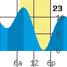Belfair tide chart for Monday, February 23, 2026