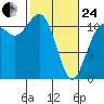 Belfair tide chart for Tuesday, February 24, 2026