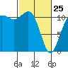 Belfair tide chart for Wednesday, February 25, 2026