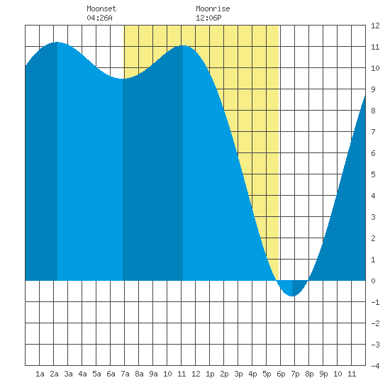 Belfair tide chart for Thursday, February 26, 2026
