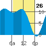 Belfair tide chart for Thursday, February 26, 2026