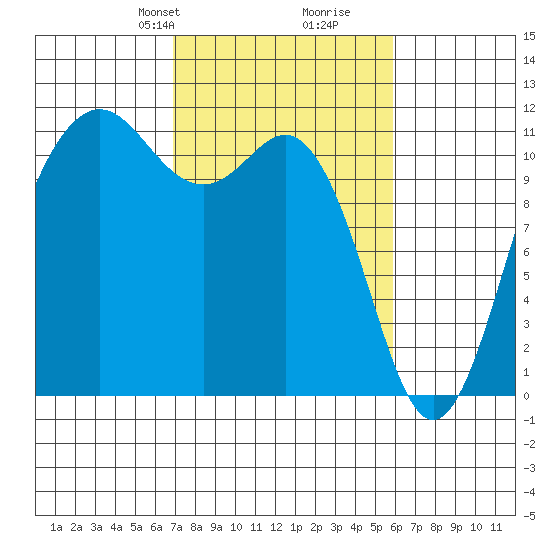 Belfair tide chart for Friday, February 27, 2026