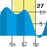 Belfair tide chart for Friday, February 27, 2026