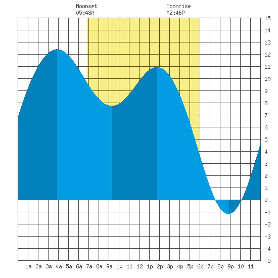 Belfair tide chart for Saturday, February 28, 2026