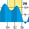 Belfair tide chart for Saturday, February 28, 2026