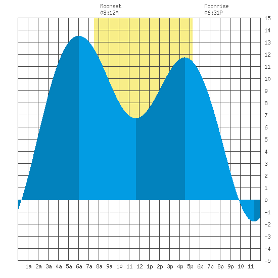 Belfair tide chart for Monday, February 2, 2026