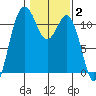 Belfair tide chart for Monday, February 2, 2026