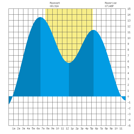 Belfair tide chart for Tuesday, February 3, 2026