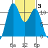 Belfair tide chart for Tuesday, February 3, 2026