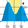 Belfair tide chart for Wednesday, February 4, 2026