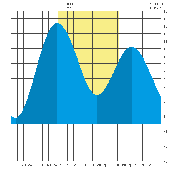 Belfair tide chart for Thursday, February 5, 2026