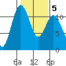 Belfair tide chart for Thursday, February 5, 2026