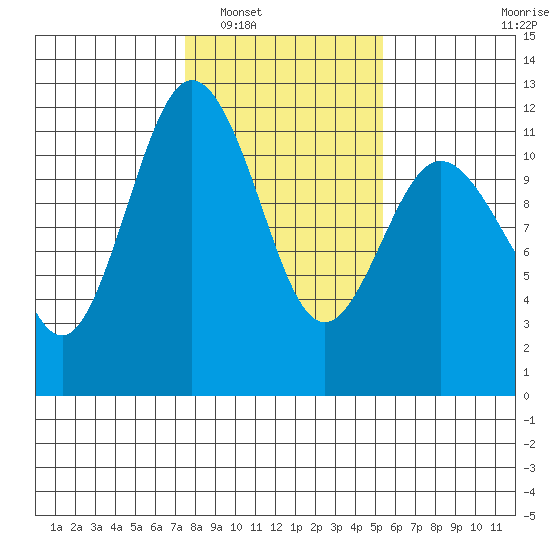 Belfair tide chart for Friday, February 6, 2026