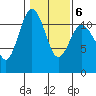 Belfair tide chart for Friday, February 6, 2026