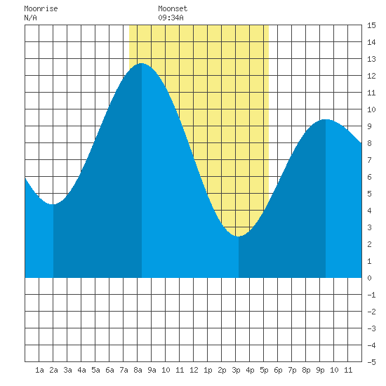 Belfair tide chart for Saturday, February 7, 2026