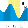 Belfair tide chart for Sunday, February 8, 2026