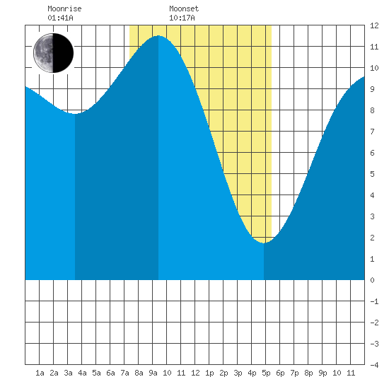 Belfair tide chart for Monday, February 9, 2026