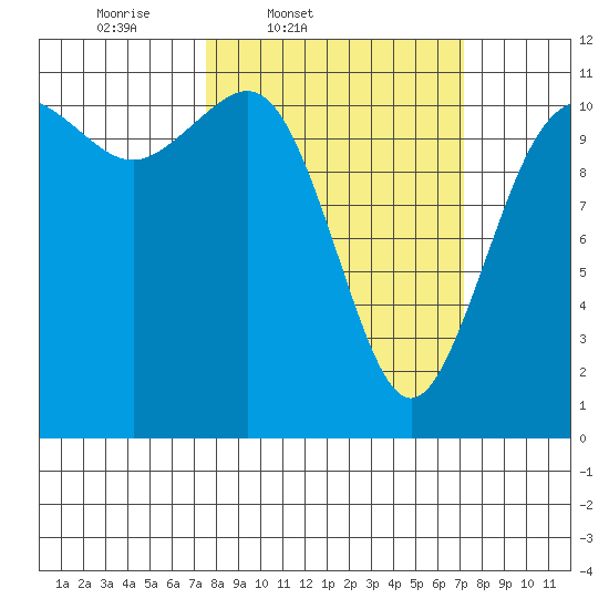 Belfair tide chart for Tuesday, March 10, 2026