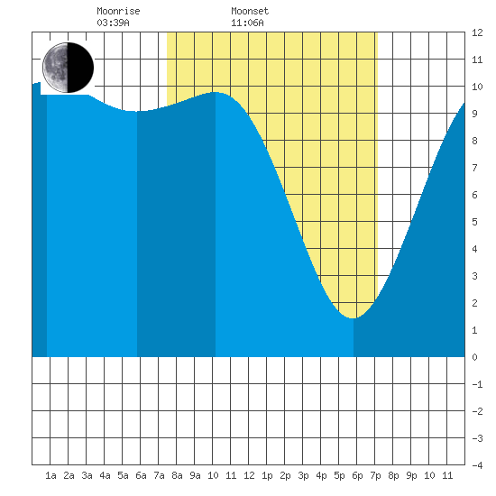 Belfair tide chart for Wednesday, March 11, 2026