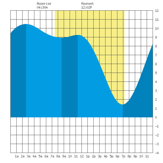 Belfair tide chart for Thursday, March 12, 2026