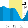 Belfair tide chart for Thursday, March 12, 2026