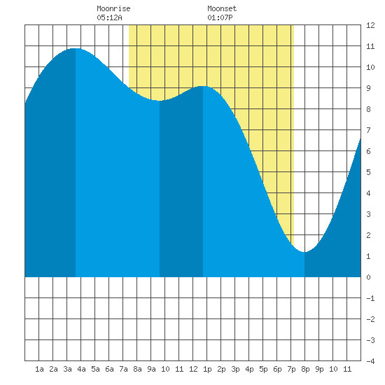 Belfair tide chart for Friday, March 13, 2026