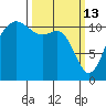 Belfair tide chart for Friday, March 13, 2026