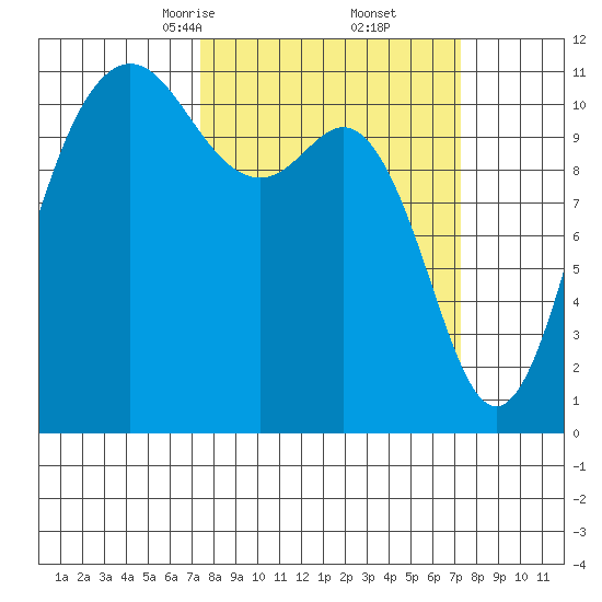 Belfair tide chart for Saturday, March 14, 2026