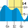 Belfair tide chart for Saturday, March 14, 2026