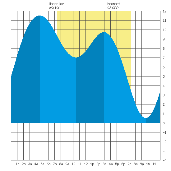 Belfair tide chart for Sunday, March 15, 2026