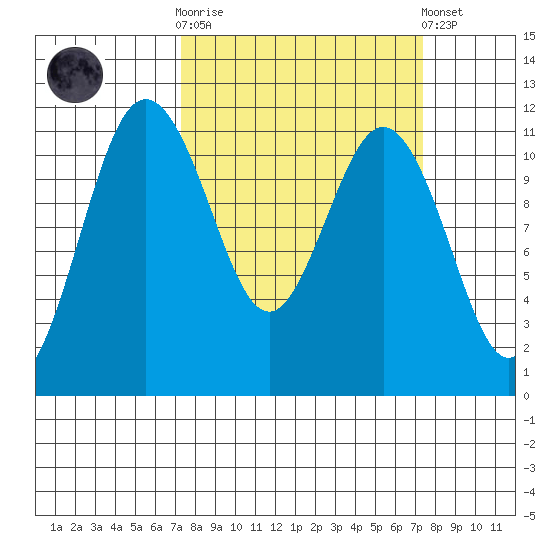 Belfair tide chart for Wednesday, March 18, 2026