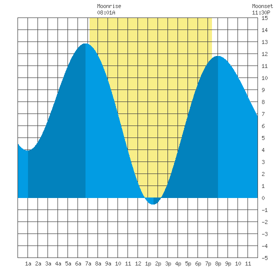 Belfair tide chart for Saturday, March 21, 2026