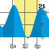 Belfair tide chart for Saturday, March 21, 2026
