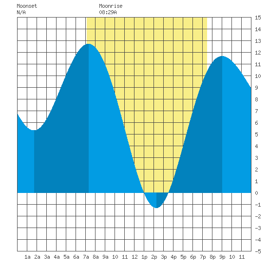 Belfair tide chart for Sunday, March 22, 2026