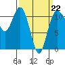 Belfair tide chart for Sunday, March 22, 2026