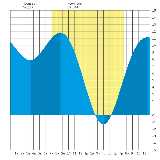 Belfair tide chart for Tuesday, March 24, 2026