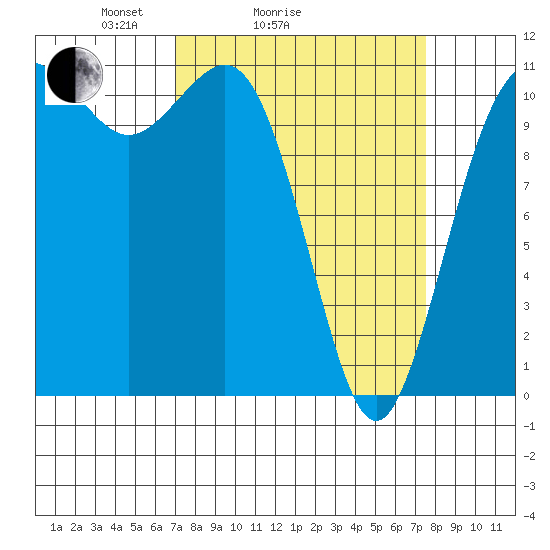 Belfair tide chart for Wednesday, March 25, 2026
