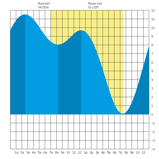 Belfair tide chart for Friday, March 27, 2026