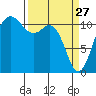 Belfair tide chart for Friday, March 27, 2026