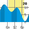 Belfair tide chart for Saturday, March 28, 2026