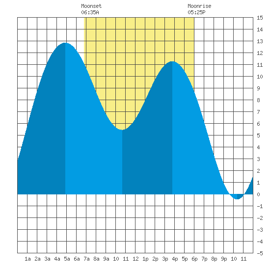 Belfair tide chart for Monday, March 2, 2026