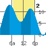 Belfair tide chart for Monday, March 2, 2026
